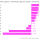 Image for article titled Twenty-somethings have incredibly unrealistic expectations for retirement